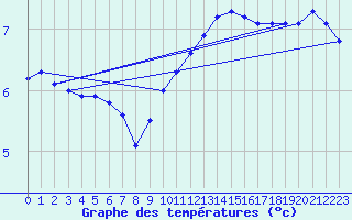 Courbe de tempratures pour Sermange-Erzange (57)