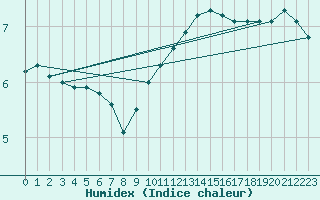 Courbe de l'humidex pour Sermange-Erzange (57)