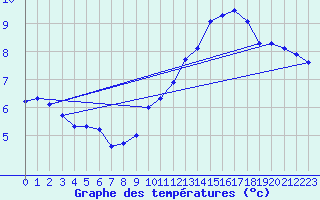 Courbe de tempratures pour Larrau (64)