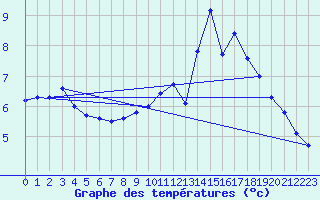 Courbe de tempratures pour Creil (60)