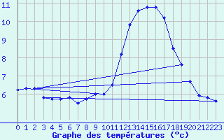 Courbe de tempratures pour Clermont-Ferrand (63)