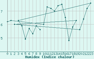 Courbe de l'humidex pour Cardinham
