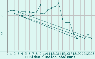 Courbe de l'humidex pour Beznau