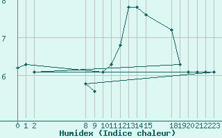 Courbe de l'humidex pour San Chierlo (It)