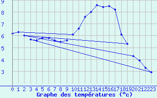 Courbe de tempratures pour Langres (52) 