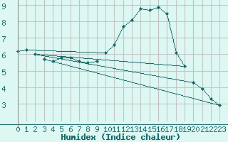 Courbe de l'humidex pour Langres (52) 