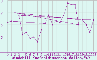 Courbe du refroidissement olien pour Oberriet / Kriessern