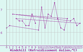 Courbe du refroidissement olien pour Limoges (87)