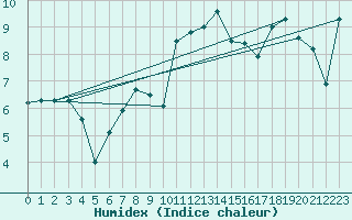 Courbe de l'humidex pour Topcliffe Royal Air Force Base