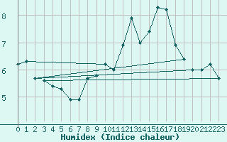 Courbe de l'humidex pour Laqueuille (63)