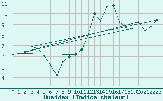 Courbe de l'humidex pour Kernascleden (56)