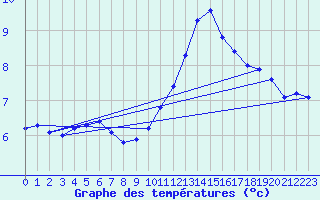 Courbe de tempratures pour Millau (12)