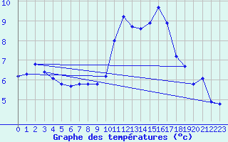 Courbe de tempratures pour Aigrefeuille d