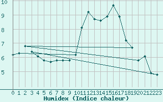 Courbe de l'humidex pour Aigrefeuille d'Aunis (17)