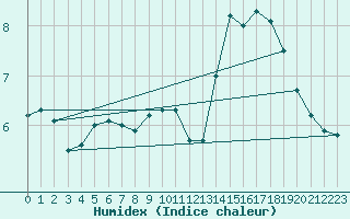Courbe de l'humidex pour Berlin-Tempelhof