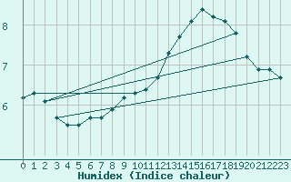 Courbe de l'humidex pour Isle Of Portland