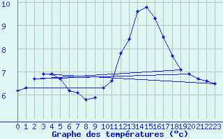 Courbe de tempratures pour Sorgues (84)