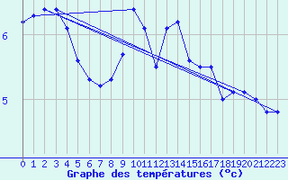 Courbe de tempratures pour Korsvattnet