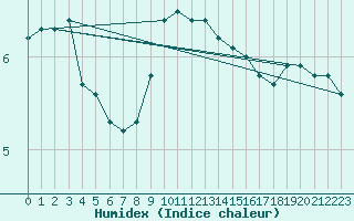 Courbe de l'humidex pour Lerwick