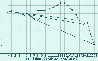 Courbe de l'humidex pour Bingley