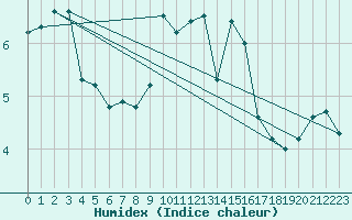 Courbe de l'humidex pour Palencia / Autilla del Pino