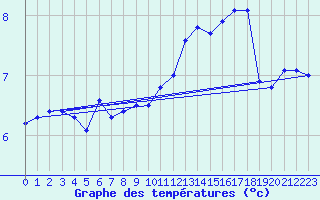 Courbe de tempratures pour Vogel