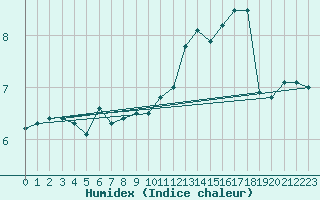 Courbe de l'humidex pour Vogel