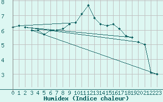 Courbe de l'humidex pour Pembrey Sands