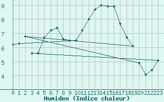 Courbe de l'humidex pour Bruxelles (Be)