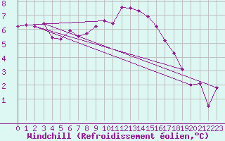 Courbe du refroidissement olien pour Les Eplatures - La Chaux-de-Fonds (Sw)