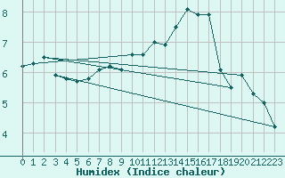 Courbe de l'humidex pour Le Havre - Octeville (76)