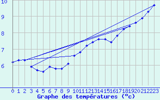 Courbe de tempratures pour Anse (69)