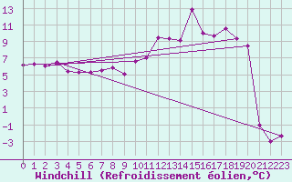 Courbe du refroidissement olien pour Troyes (10)