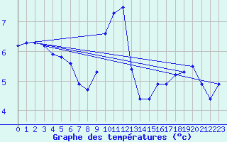 Courbe de tempratures pour Lobbes (Be)