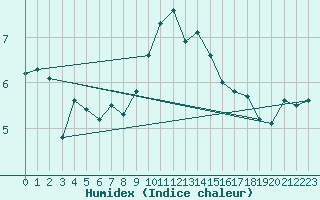 Courbe de l'humidex pour Edinburgh (UK)