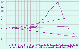 Courbe du refroidissement olien pour Bouligny (55)