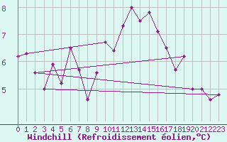 Courbe du refroidissement olien pour Grand Saint Bernard (Sw)