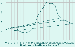 Courbe de l'humidex pour Cap Gris-Nez (62)