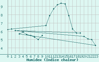 Courbe de l'humidex pour Weybourne