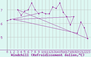 Courbe du refroidissement olien pour Angermuende