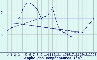 Courbe de tempratures pour Schmuecke