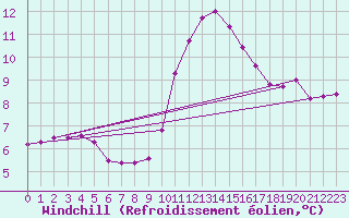 Courbe du refroidissement olien pour Treize-Vents (85)