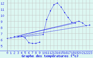 Courbe de tempratures pour Treize-Vents (85)