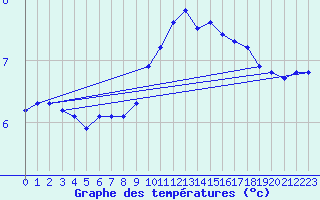 Courbe de tempratures pour Saint-Amans (48)