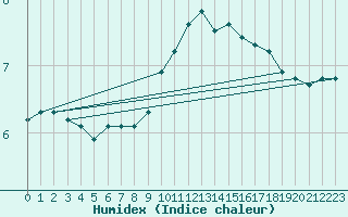 Courbe de l'humidex pour Saint-Amans (48)