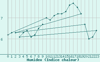 Courbe de l'humidex pour Mullingar