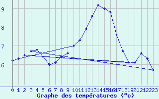 Courbe de tempratures pour Melle (Be)