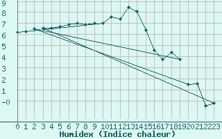 Courbe de l'humidex pour Humain (Be)