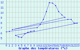 Courbe de tempratures pour Clermont-Ferrand (63)