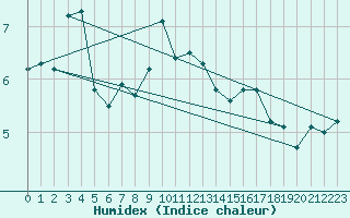 Courbe de l'humidex pour Kuemmersruck